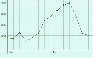 Graphe de la pression atmosphrique prvue pour Heidelberg
