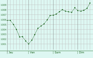 Graphe de la pression atmosphrique prvue pour Vriezenveen