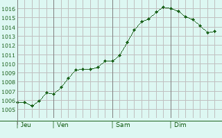 Graphe de la pression atmosphrique prvue pour Uddevalla