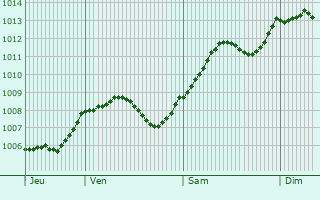 Graphe de la pression atmosphrique prvue pour Wittichenau