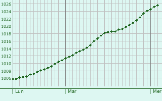 Graphe de la pression atmosphrique prvue pour Sommaing