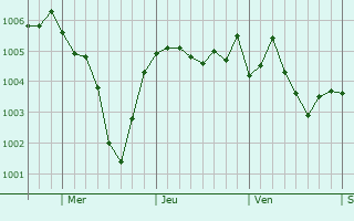 Graphe de la pression atmosphrique prvue pour Airmont