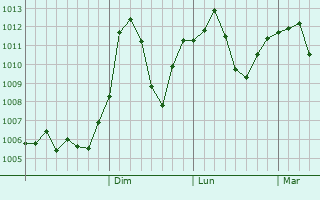 Graphe de la pression atmosphrique prvue pour Dasht-e Archi