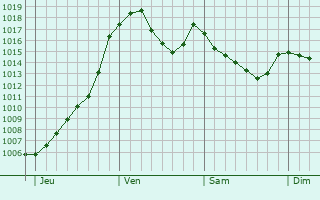 Graphe de la pression atmosphrique prvue pour Mende