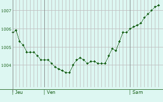 Graphe de la pression atmosphrique prvue pour Rheinbach