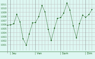 Graphe de la pression atmosphrique prvue pour Sibut