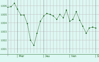 Graphe de la pression atmosphrique prvue pour Waldwick