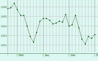 Graphe de la pression atmosphrique prvue pour Woodbridge