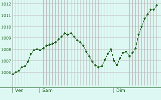 Graphe de la pression atmosphrique prvue pour Gro-Umstadt