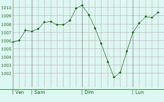 Graphe de la pression atmosphrique prvue pour Dunblane