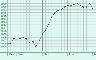 Graphe de la pression atmosphrique prvue pour Champigny-ls-Langres