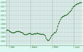 Graphe de la pression atmosphrique prvue pour Saint-Mor