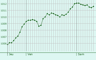 Graphe de la pression atmosphrique prvue pour Mounes-ls-Montrieux