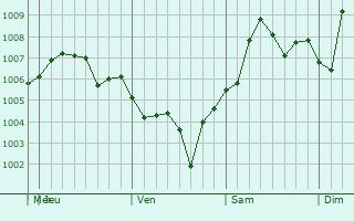 Graphe de la pression atmosphrique prvue pour Aspen Hill