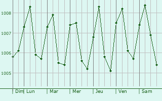 Graphe de la pression atmosphrique prvue pour Chumphon