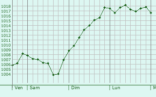 Graphe de la pression atmosphrique prvue pour Chambost-Allires