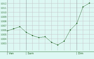 Graphe de la pression atmosphrique prvue pour Albine