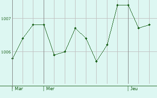 Graphe de la pression atmosphrique prvue pour Casarza Ligure