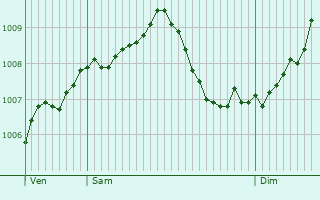 Graphe de la pression atmosphrique prvue pour Ltzelbach