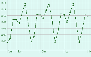 Graphe de la pression atmosphérique prévue pour Sapele