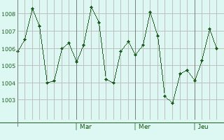 Graphe de la pression atmosphérique prévue pour Biswan