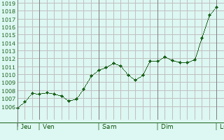 Graphe de la pression atmosphrique prvue pour Jena