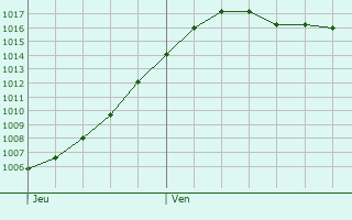 Graphe de la pression atmosphrique prvue pour Perreuil