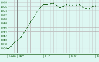 Graphe de la pression atmosphérique prévue pour Fontaine-en-Dormois