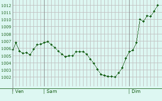 Graphe de la pression atmosphrique prvue pour Saint-Just-Saint-Rambert