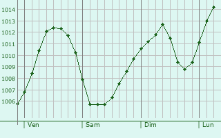 Graphe de la pression atmosphérique prévue pour Sapogne-et-Feuchères Graphe de la pression atmosphérique prévue pour Sapogne-et-Feuchères