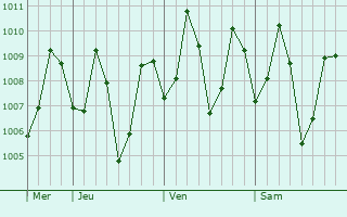 Graphe de la pression atmosphérique prévue pour Welisara