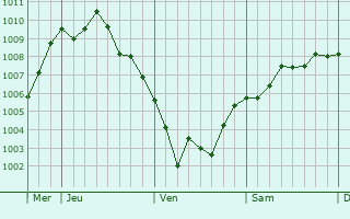 Graphe de la pression atmosphérique prévue pour La Croix-Comtesse Graphe de la pression atmosphérique prévue pour La Croix-Comtesse
