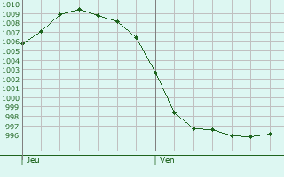 Graphe de la pression atmosphérique prévue pour La Chapelle-d