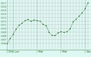 Graphe de la pression atmosphrique prvue pour Rybinsk