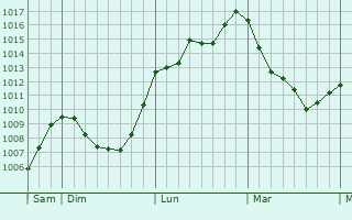 Graphe de la pression atmosphérique prévue pour Fouquenies Graphe de la pression atmosphérique prévue pour Fouquenies