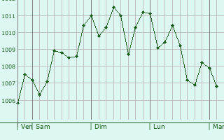 Graphe de la pression atmosphrique prvue pour Ishigaki