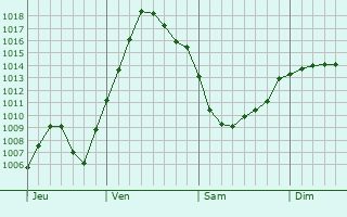 Graphe de la pression atmosphrique prvue pour Osani