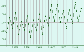 Graphe de la pression atmosphrique prvue pour Malvan