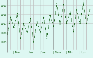 Graphe de la pression atmosphrique prvue pour Taleigao