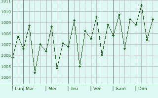 Graphe de la pression atmosphrique prvue pour Guiljungan