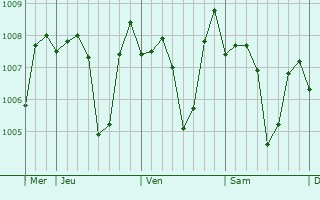Graphe de la pression atmosphérique prévue pour Faqus