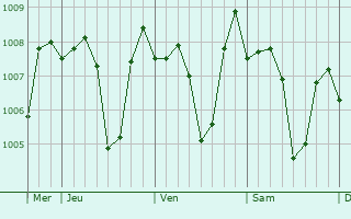 Graphe de la pression atmosphérique prévue pour Abu Kabir