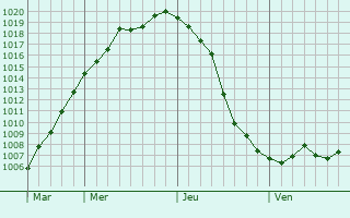 Graphe de la pression atmosphérique prévue pour Villepinte