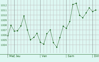 Graphe de la pression atmosphérique prévue pour Setharja Old