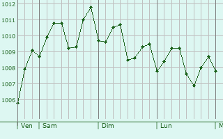 Graphe de la pression atmosphrique prvue pour Taixing
