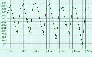 Graphe de la pression atmosphrique prvue pour Axochiapan