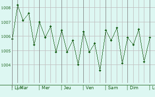 Graphe de la pression atmosphrique prvue pour Yaren