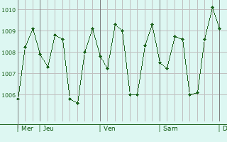 Graphe de la pression atmosphrique prvue pour Pundong