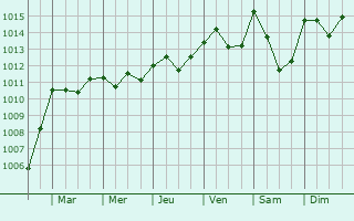 Graphe de la pression atmosphrique prvue pour Thuy