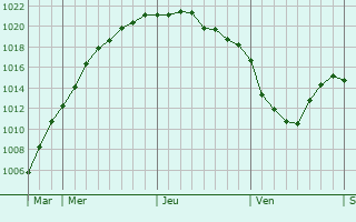 Graphe de la pression atmosphérique prévue pour Sloviansk